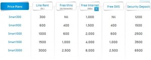 Telenor’s Smart Postpaid Packages
