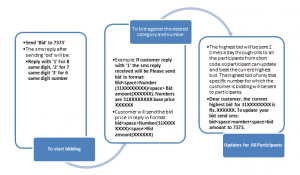 How To Input For Golden Number Bidding